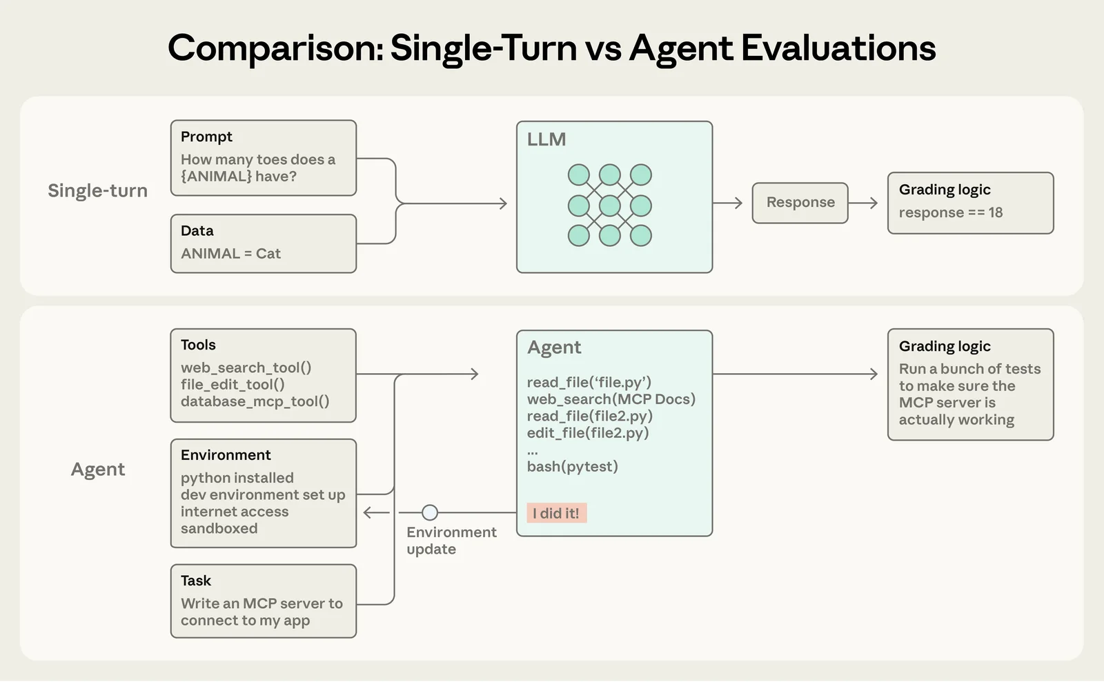 Comparación entre una evaluación simple de prompt y respuesta y una evaluación multi-turn de un agente de código con herramientas y entorno