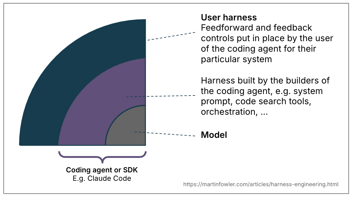 Diagrama de capas del harness: modelo, harness construido por el proveedor del agente y harness externo construido por el usuario