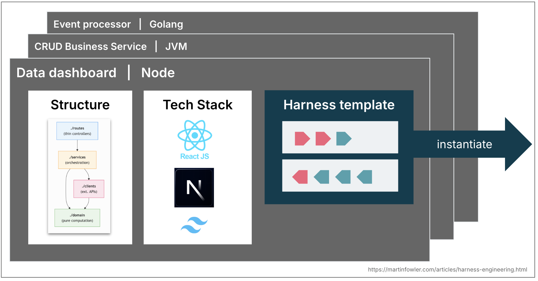 Diagrama de plantillas de harness para topologías como dashboard Node, servicio CRUD JVM y procesador de eventos Go