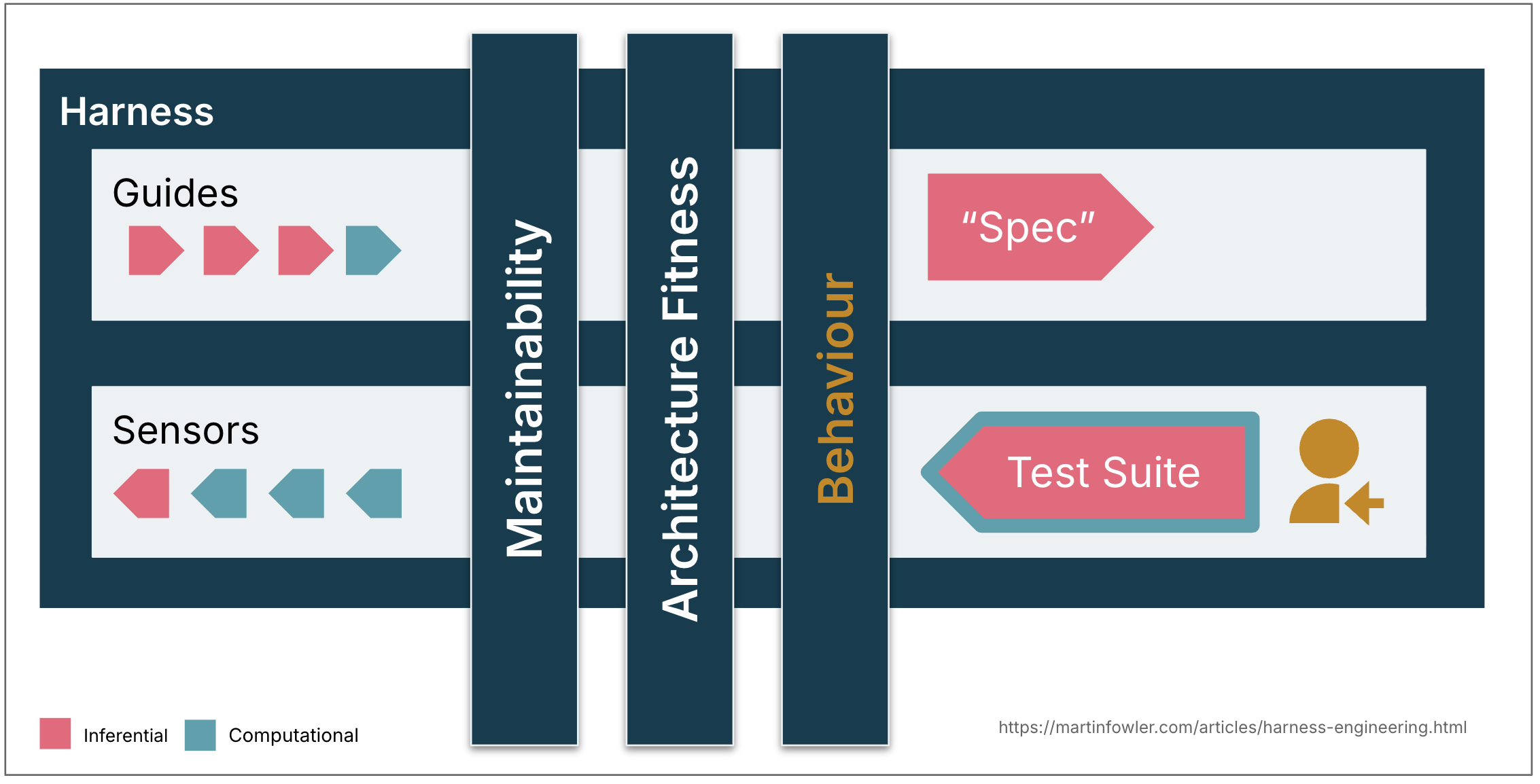 Diagrama con harness de mantenibilidad, fitness arquitectónico y comportamiento, atravesados por guías y sensores